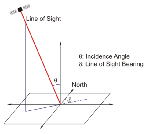 InSAR line of sight (LOS) Explained